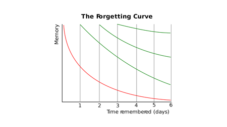 Blog 8_Forgetting Curve